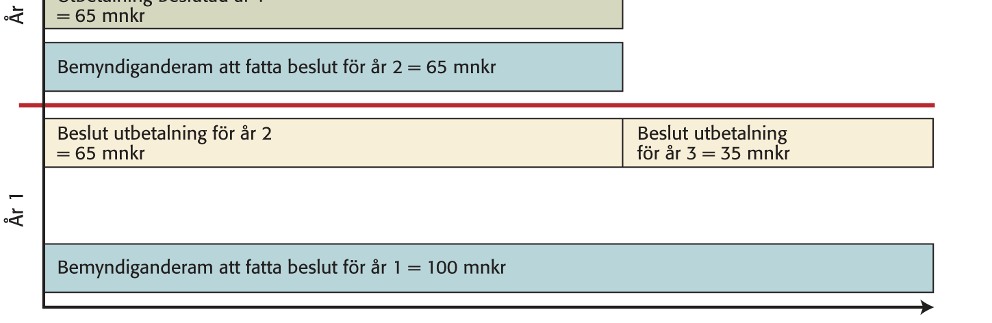 20 mnkr är bundna genom beslut år 2 om utbetalning år fyra. Figur 1. Exempel på hantering av bemyndigandet. Exemplet förutsätter att RAÄ enligt regleringsbrev får en bemyndiganderam om 100 mnkr/år.