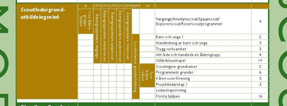 Grundutbildning för scoutledare Scoutledargrundutbildningen är en hörnsten i scoututbildningen.