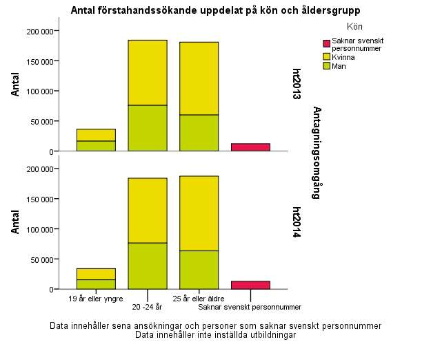 Generell statistik på individnivå Sökande per kön och ålder vid första urval ht 2013 och ht 2014 Totalt sett var det 418 215 personer som sökte en eller flera utbildningar vid första urval i den