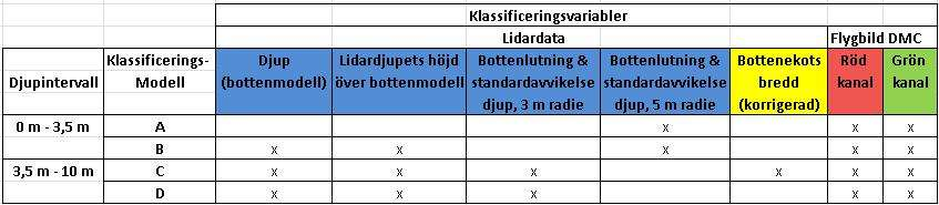 Variabler som använts vid klassificering av den akvatiska