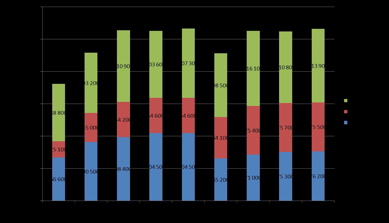 Uppdragsnr: 10177792 8 (39) Figur 2.1 Antal resor per färdmedel med start i Uppsala stad I Figur 2.