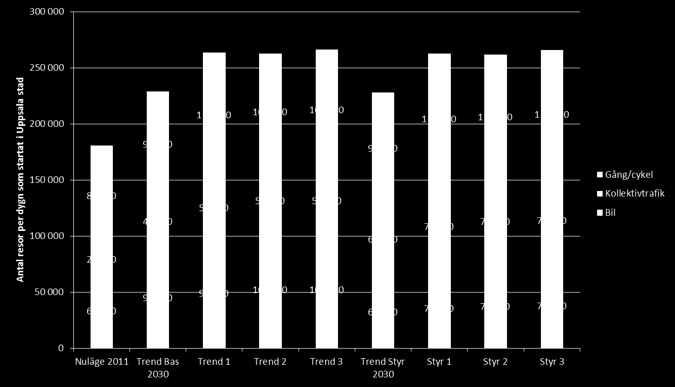 2 Färdmedelsfördelning för Uppsala stad Jämfört med 2011beräknas i Trend Bas 2030 andelen resor kollektivtrafik och bil att öka medan andelen resor
