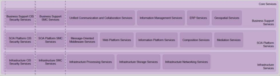 Core Services Centrala tjänster 1 2 3 4 5 1. Verksamhetsnära stödfunktioner (Business Support Services) 2.
