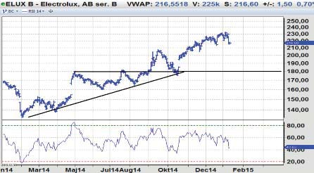 TEKNISK ANALYS Köplägen på rekyler Denna vecka har vi tagit fram tre affärsförslag på bolag som inlett året övertygande och som handlas i positiva momentum. Bevakningsvärda och köpvärda på rekyler.