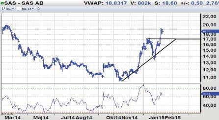 Aktien är intressant då den tillhörde onsdagens förlorare med en nedgång på över 6 procent, vilket är den största nedgången intradag på närmare ett års tid.