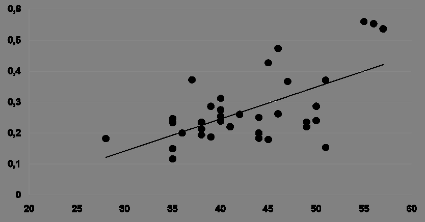 Hemodynamisk effekt och LAD r=0.