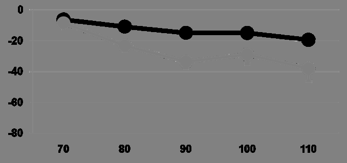 Akut effekter av ökad pacad hjärtfrekvens III n=16, beat to