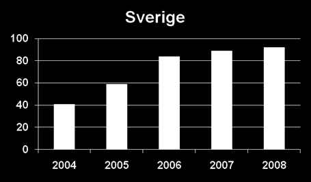 CRT, växande antal