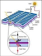 från solen Solcellsteknologier Fotosyntesen biomassa - biobränsle  