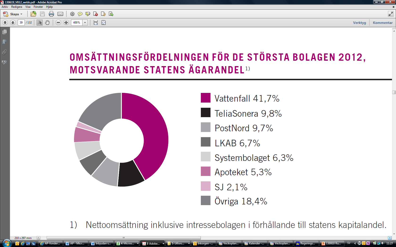 Staten en stor bolagsägare En av Sveriges största bolagsportföljer 51 bolag 42 helägda och 9 delägda 2 noterade bolag