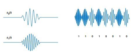 Bipolär modulation: Istället för att 0 representeras av ingenting representeras den av en negativ puls vilket gör det enklare att urskilja signalerna.