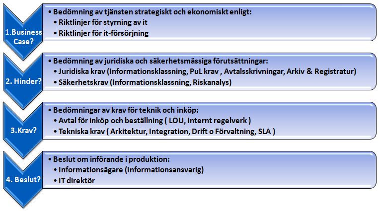 Transportstyrelsens angreppssätt Molntjänst IT funktion som