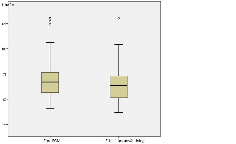 4.2 Effekten på HbA1c Medelvärdet på HbA1c inför start av FGM var 68,9 mmol/mol (SD±17,2). Efter ett års användning (±tre månader) var medelvärdet 63,5 mmol/mol (SD±14,7). P=0,0001.