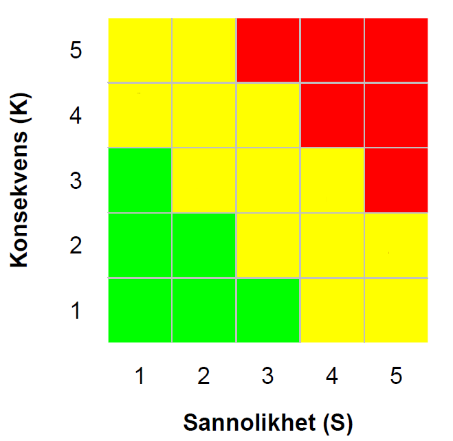 För Karlstads kommun bedöms Klarälven utgöra en större översvämningsrisk än Vänern. Ett 100-årsflöde i älven bedöms utgöra en allvarlig risk (scenario A i figur 1).