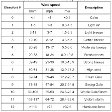 Vindhastighet (Beaufortskalan