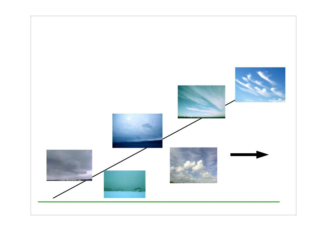 Luftmassor och fronter Varmfront Varmfronten Cirrus Cirrostratus Varmt