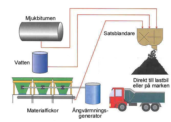 Kap 8. Halvvarm återvinning i verk 8.1 Allmänt Vid halvvarm återvinning i verk brukar materialet värmas upp till ca 50-80 C.