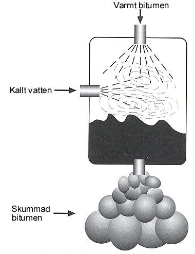 Kap 10. Kall och halvvarm återvinning på plats Skumning av bitumen Skummat bitumen Skummat bitumen innehåller ca 2 % vatten medan resten utgörs av bitumen.