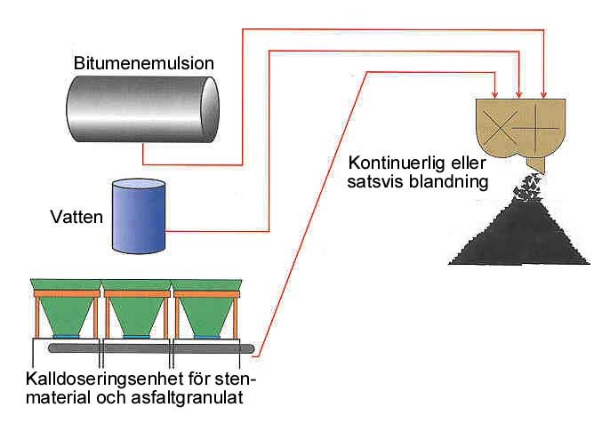 Kap 7. Kall återvinning i verk Bild 7-1 Principskiss av verk för tillverkning av kallblandad återvinningsmassa. 7.2.