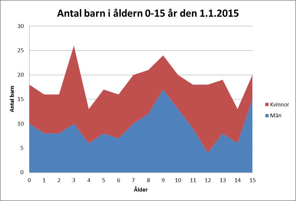 I tabellen nedan presenteras Hammarlands kommuns invånare i åldern 0-15 år enligt läget den 1.1.2015. I tabellen kan vi se att antalet barn per åldersklass varierar rätt kraftigt från år till år.