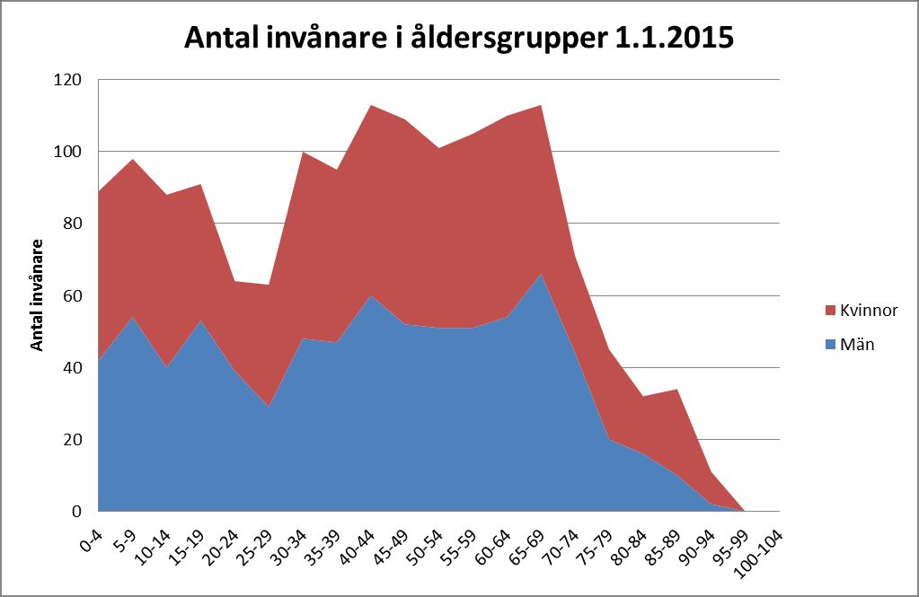 Med tabellen nedan eftersträvas ett åskådliggörande av antalet barn i åldern 1-6 år i kommunen under åren 1975-2014.