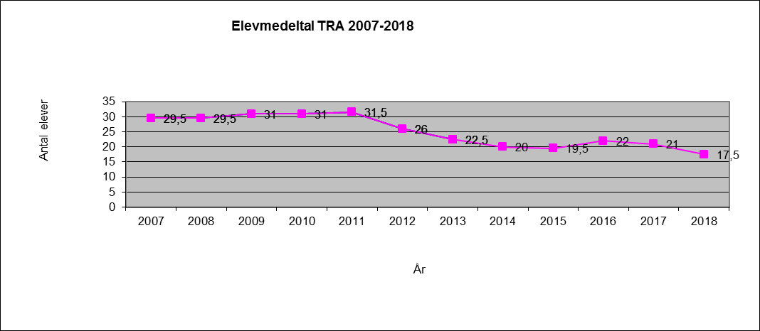 Elevmedeltal för åren 2016-2018 har framtagits med hjälp av preliminära underlag elevantal 1.8.2016 där barn födda år 2010 (4 år) har beaktats.