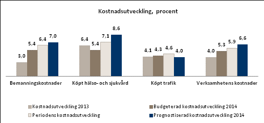 kronor i jämförelse med motsvarande period föregående år. Kostnaden för inhyrd personal uppgår till 1,7 procent av de totala bemanningskostnaderna. Kostnadsmässigt är detta ett begränsat problem.