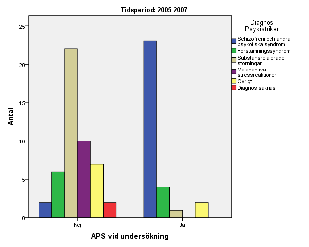 Fig.5 - Psykiatrisk diagnos 1993-1995