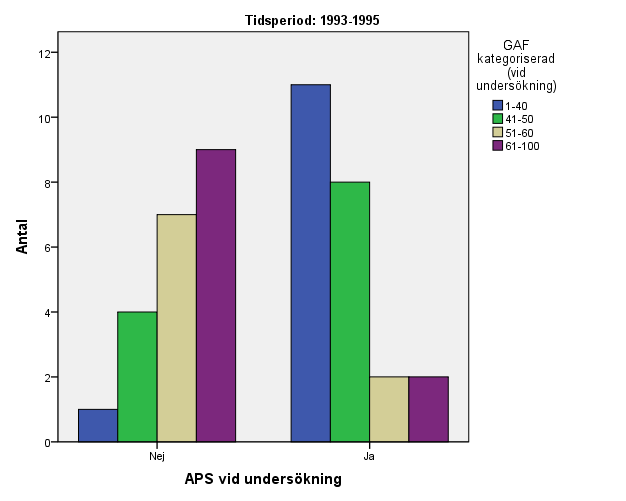 Fig.13 - Psykosocial funktionsnivå 1993-1995