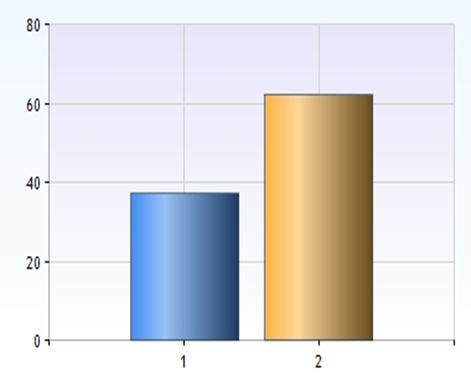 patienter. Tabell 4. Fördelning av hemsjukvård bland respondenterna.