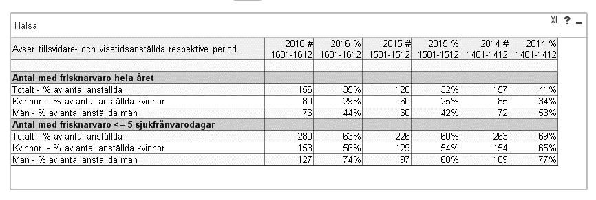 Avseende frisknärvaron har det skett en ökning för både män och kvinnor jämfört med föregående år: För 2016 har vi fortsatt stödja våra chefer med att arbeta mer proaktivt med tidiga insatser, ex