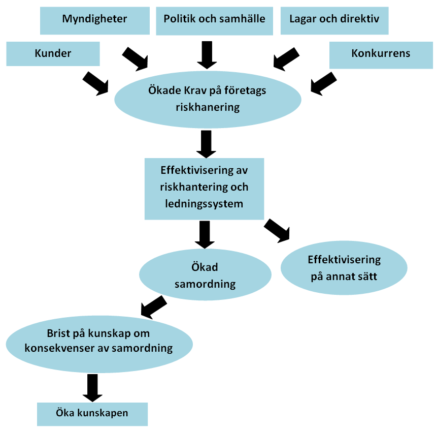 2 Konsekvenser för företaget och dess riskhantering från ökad samordning av HSEQ-områdena Integrering av ledningssystem har också den positiva effekten att det leder till förhöjd kapacitet inom