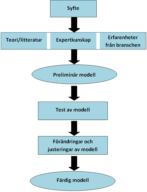 METOD 15 2.5 Metod för framtagande av utvärderingsmodell Modellen har tagits fram med följande arbetsgång: (Se figur 2.2) I första steget inventeras befintlig kunskap inom området.