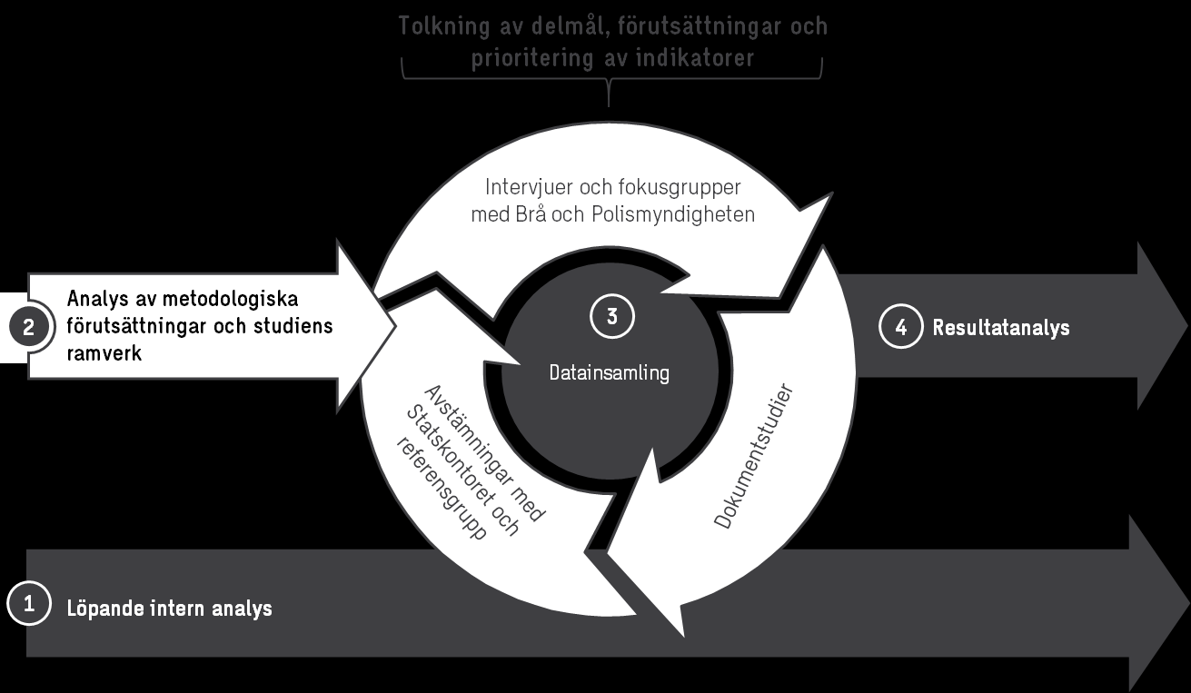 3. Genomförande Swecos framtagande av en analysmodell för bedömning av polisens verksamhetsresultat, kopplat till omorganisationens åtta delmål, har skett i ett antal efterföljande steg.