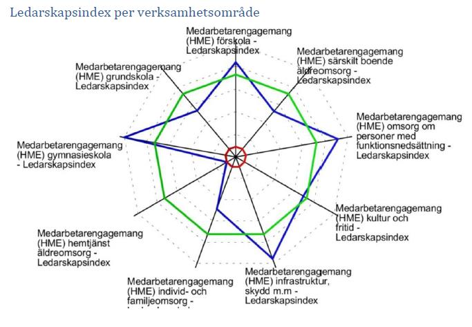 Ledarskapsindex Ledarskapsindexet är i jämförelse med riket mycket lågt inom hemtjänsten och lågt