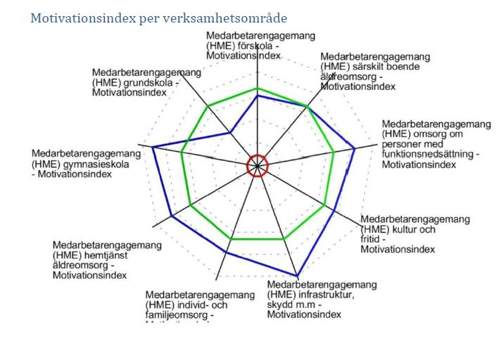 Högre värden än riket återfinns för LSS-området, infrastruktur, gymnasieskola och förskola.