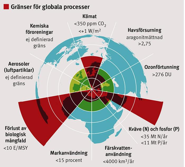 Planetära gränser