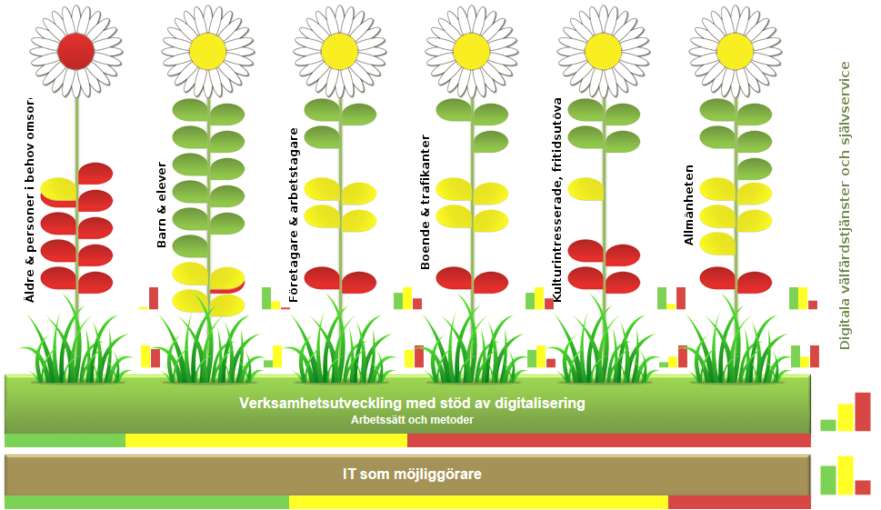 digitala service och verksamhetsutveckling. Årets självvärdering gjordes i februari i och resultatet illustreras i figuren nedan.