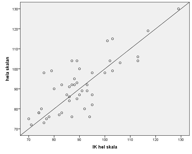 Korrelation mellan IK vid T1 och T2 i hela gruppen, preliminära data Hela skalan vid T2 Korrelationkoefficienter