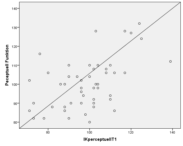 Korrelation mellan perceptuell funktion vid T1 och T2