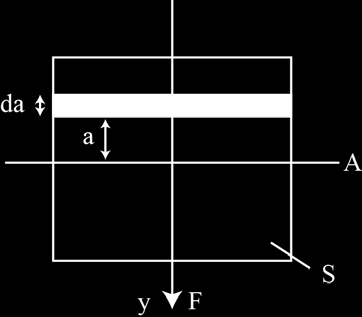 Antag att ena ändan av en stav med längd l 0 är fäst, medan den andra belastas av en kraft F (figur 1a).
