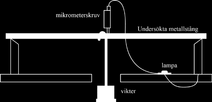 exakt. Förutom mätapparaturen behövs ett rullmått för att bestämma avståndet mellan stångens stöd samt ett skjutmått för att bestämma stångens tvärsnittsmått. Dessa verktyg fås av assistenten.