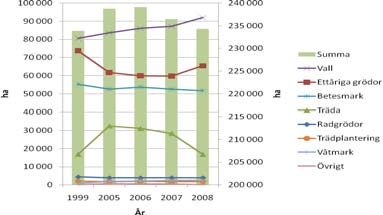 mtrl (%) Matjordar (bearbetat skikt) -2 Mineraljord 2-4 Mineralblandad mulljord 4- Mulljord Alvjordar >2-4* Organogena jordar gyttja dy torv Organogena jordar Jordtyp Halt organiskt material (%)