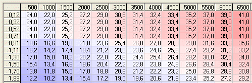 Tändningsmapp Tändningen beror normalt mest på varvtal, med högre tändning (tidigare) vid högre varvtal. Tex 15 grader på tomgång upp till 30 grader på höga varv.