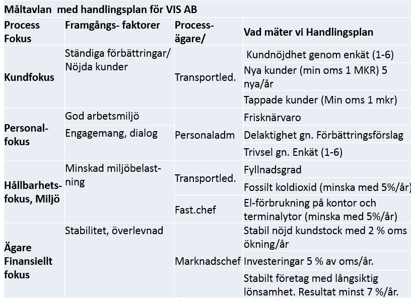 Svar: sid 5 i Handbok för VIS AB Utgåva 3 2016-11-08. Vi kom fram till att mäta Kundnöjdhet, nya kunder, frisknärvaro, trivsel, fossilt koldioxid och resultatet enl. tabell ovan.