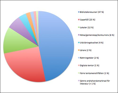 6(9) Resultat av frågan Ser du några nackdelar som särskilt negativa?