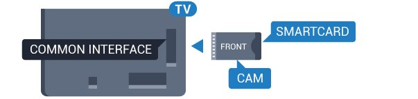 Card. Lösenord eller PIN-koder CA-modulen och Smart Card hör exklusivt till din TV. Om du flyttar CA-modulen kan du inte längre titta på de kodade kanalerna som stöds av CA-modulen.