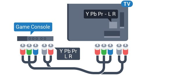 4.8 Video-Audio LR/Scart DVD-spelare Anslut spelkonsolen till TV:n med en kompositkabel (CVBS) och Audio L/R-kabel till TV:n. Använd en HDMI-kabel för att ansluta DVD-spelaren till TV:n.