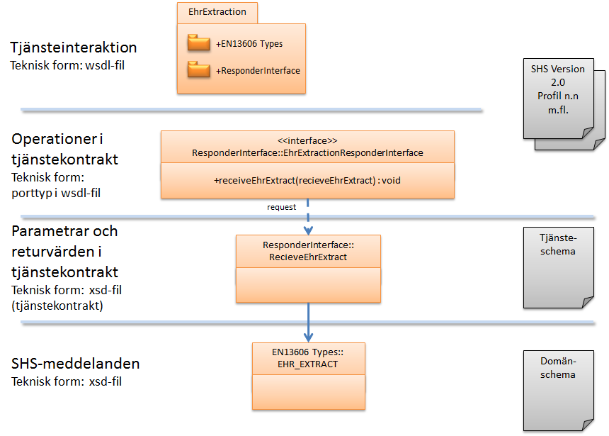 Protocol Översikt 14 (21) Interaktionen mellan parterna beskrivs av följande UML sekvensdiagram där initiativtagaren (dvs informationsspridaren) gör ett asynkront anrop till utföraren (mottagaren av