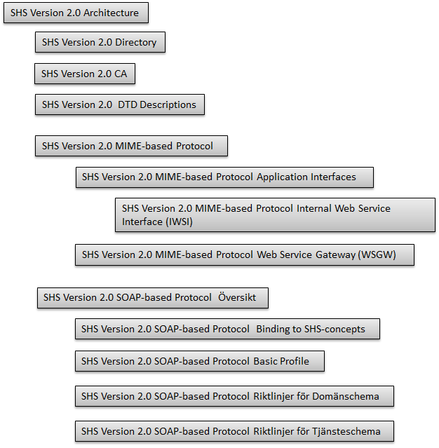 Protocol Översikt 6 (21) För information om relaterade regelverk och anvisningar, se referenslistan. 3. Styrande principer Det är viktigt att specifikationerna för SHS Version 2.